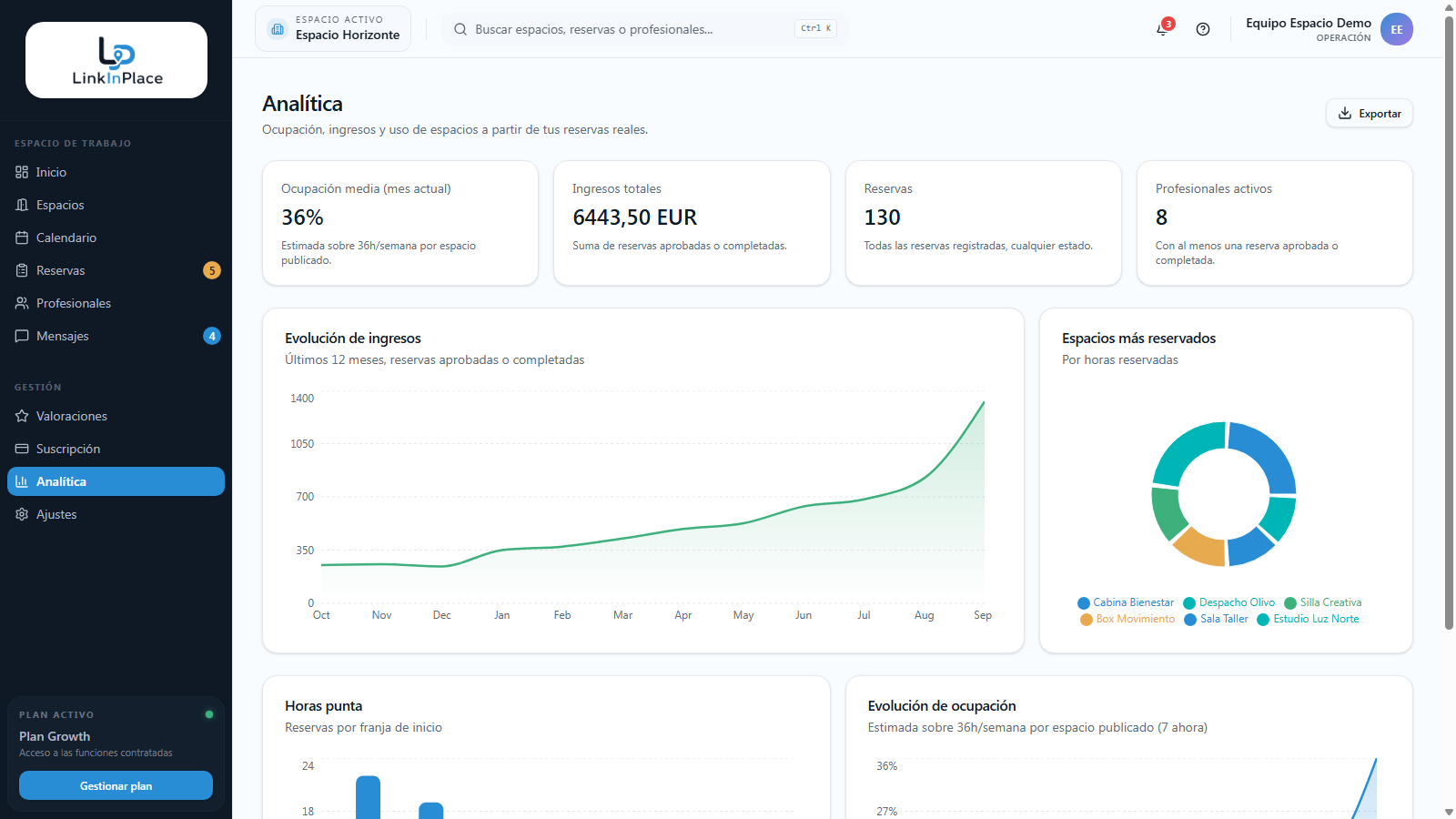 Panel de analítica de la SaaS con gráficos mensuales de ingresos y ocupación.